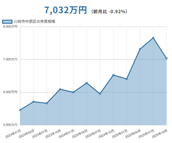 川崎市中原区（神奈川県）マンションの売却価格相場