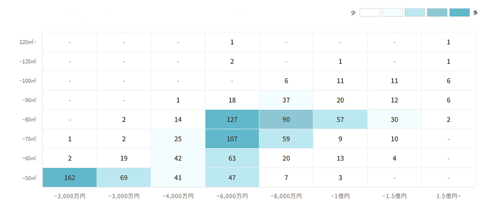 マンションの[専有面積]×[価格]で見る売却物件数