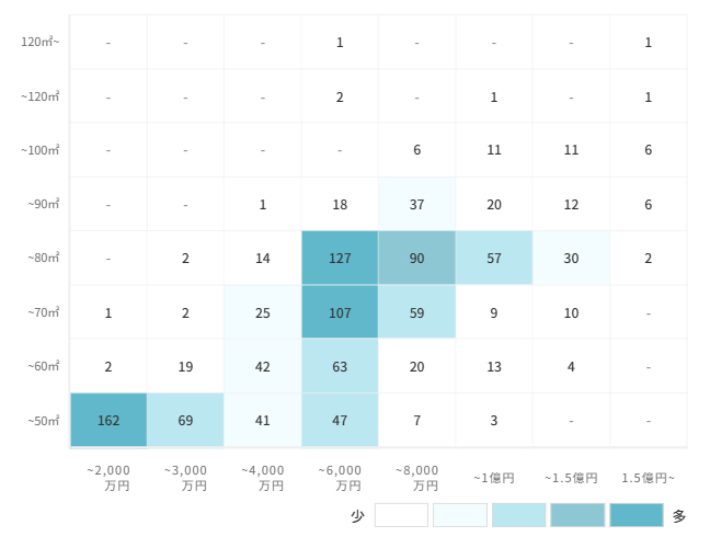 マンションの[専有面積]×[価格]で見る売却物件数