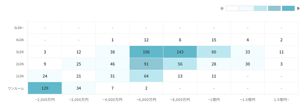マンションの[専有面積]×[価格]で見る売却物件数