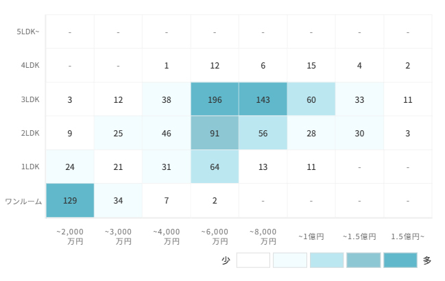 マンションの[専有面積]×[価格]で見る売却物件数