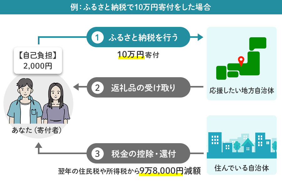 例:ふるさと納税で10万円寄付をした場合