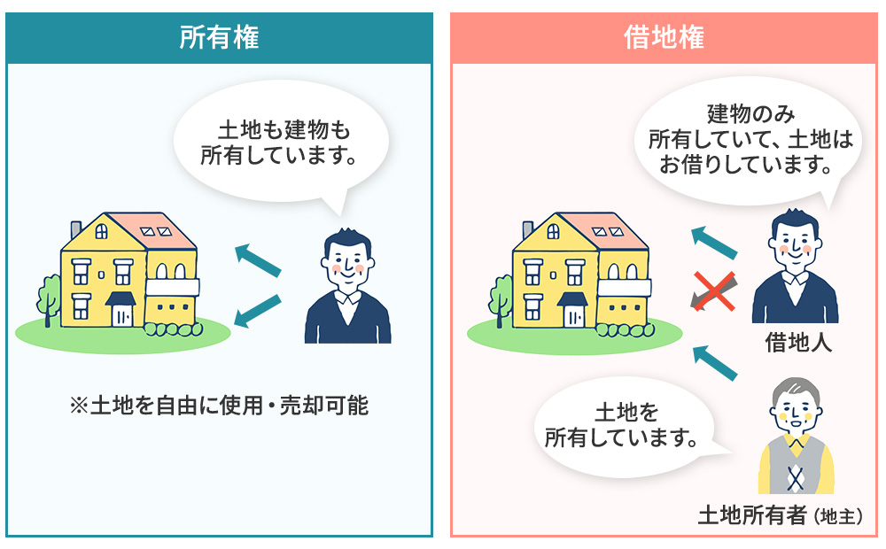 所有権と借地権