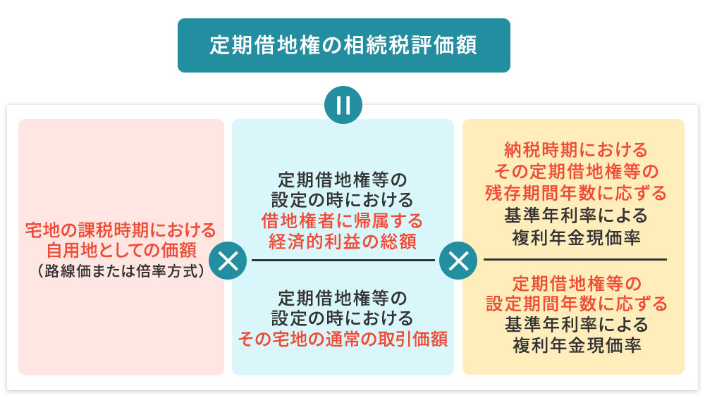 定期借地権の相続税評価額