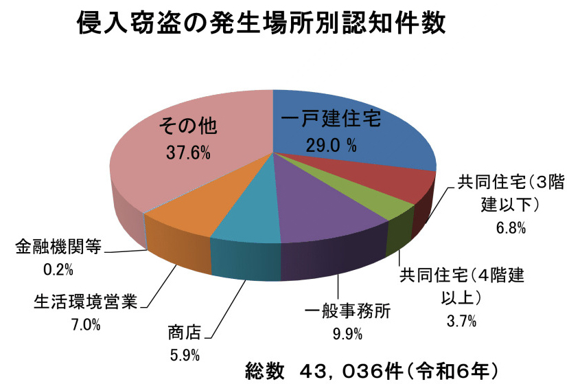侵入窃盗の発生場所認知件数