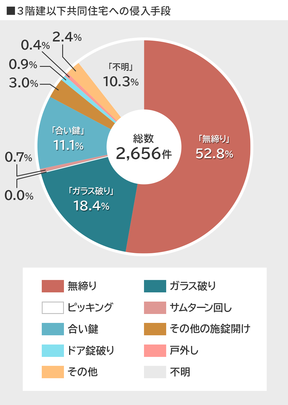 ３階建以下共同住宅への侵入手段