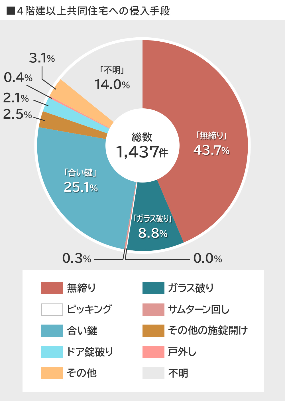 ４階建以上共同住宅への侵入手段