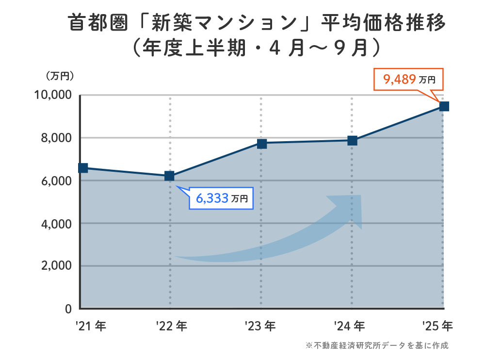 首都圏新築マンションの平均価格推移 年度上半期（4月～9月）