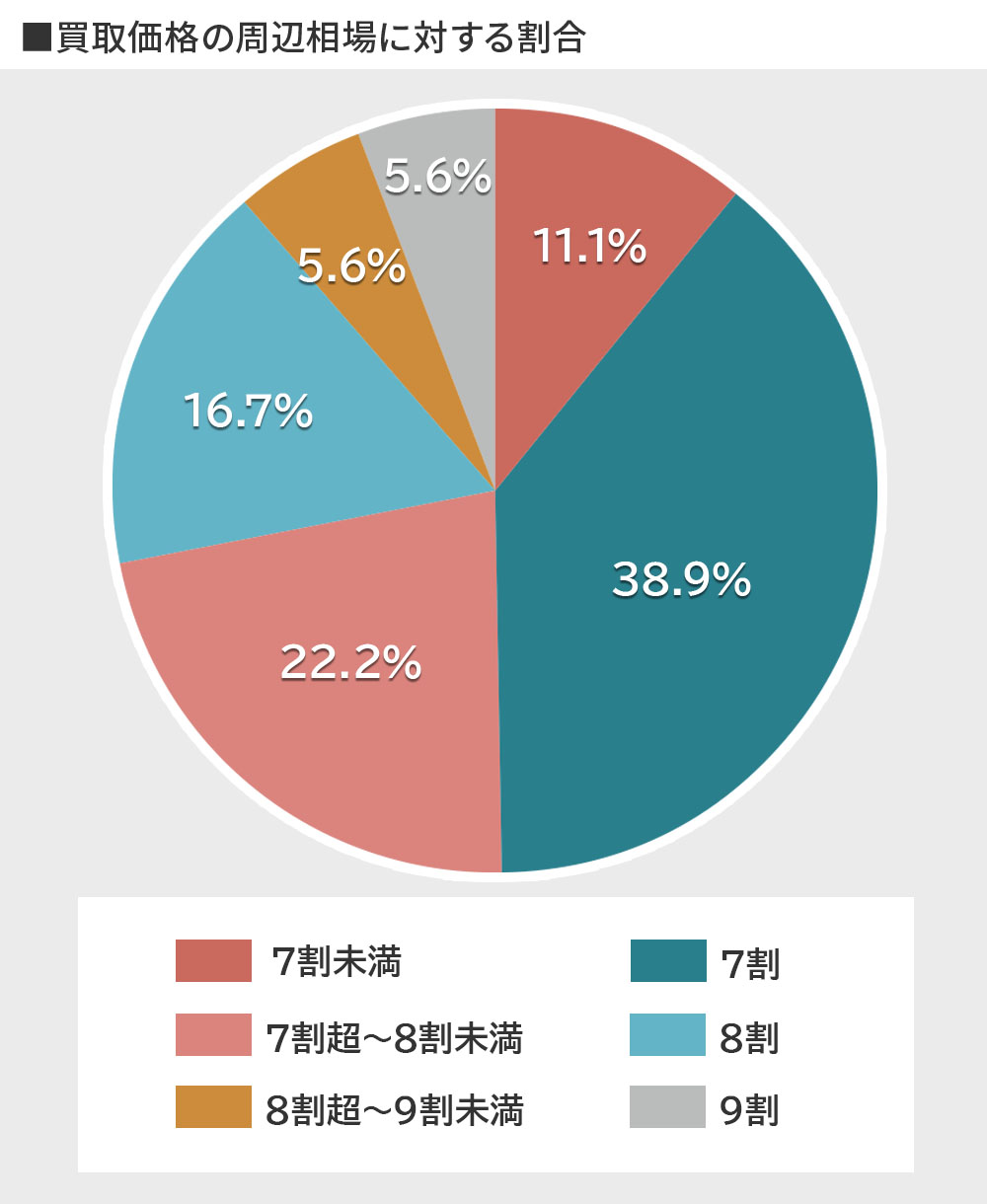 買取価格の周辺相場に対する割合