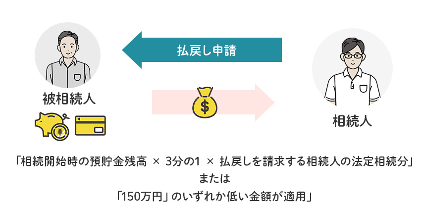 遺産分割前の払戻し制度を利用する場合