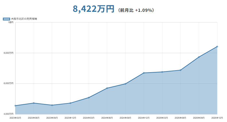 大阪市北区(大阪府)マンションの売却価格相場