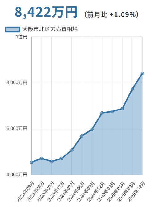 大阪市北区(大阪府)マンションの売却価格相場