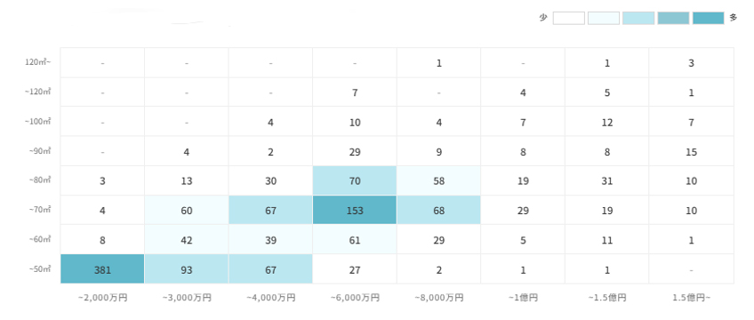 マンションの[専有面積]×[価格]で見る売却物件数