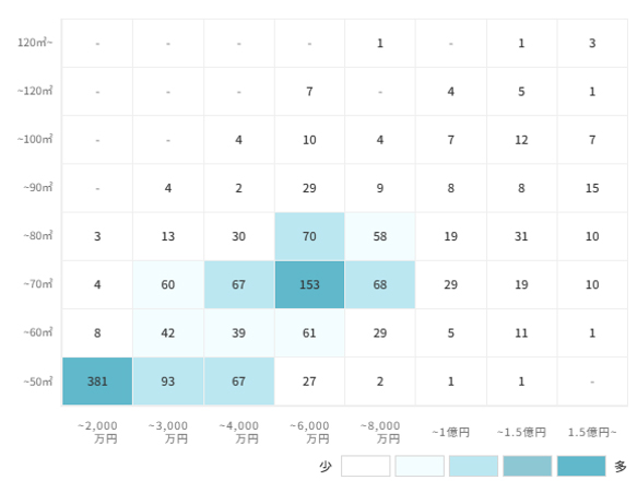 マンションの[専有面積]×[価格]で見る売却物件数