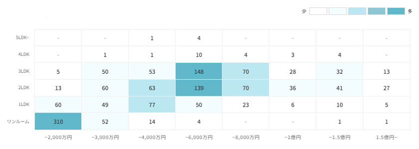 マンションの[専有面積]×[価格]で見る売却物件数