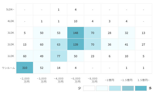 マンションの[専有面積]×[価格]で見る売却物件数