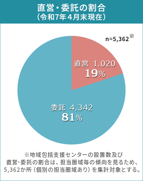 直営・委託の割合