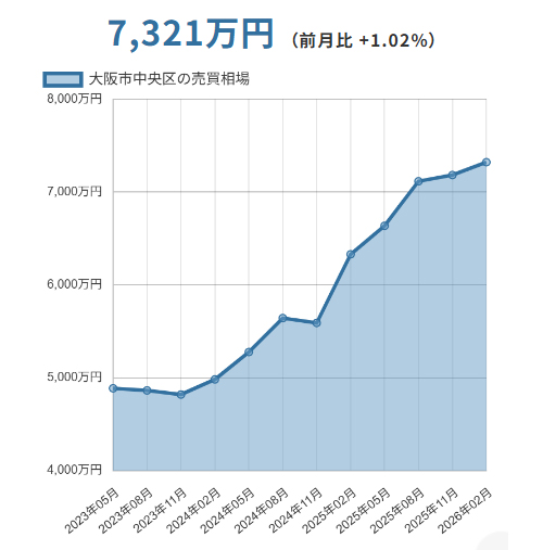 大阪市中央区（大阪府）マンションの売却価格相場