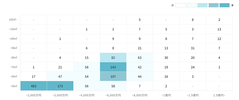 マンションの[専有面積]×[価格]で見る売却物件数