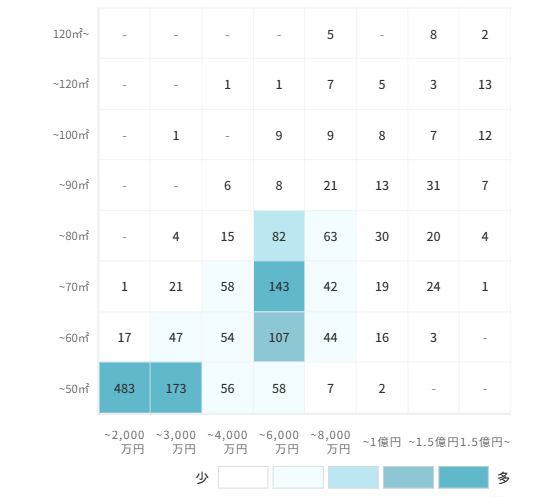 マンションの[専有面積]×[価格]で見る売却物件数