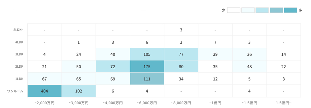 マンションの[専有面積]×[価格]で見る売却物件数