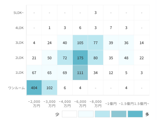 マンションの[専有面積]×[価格]で見る売却物件数