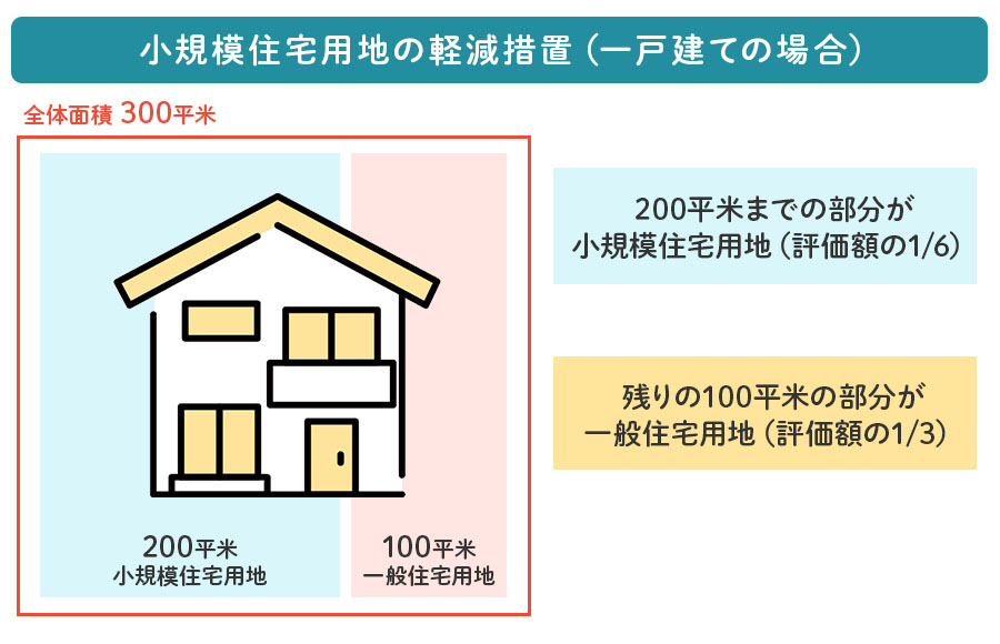 小規模住宅用地の軽減措置_一戸建て
