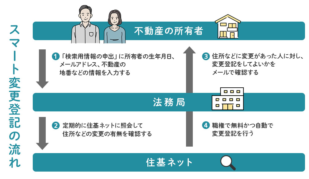 スマート変更登記の流れ