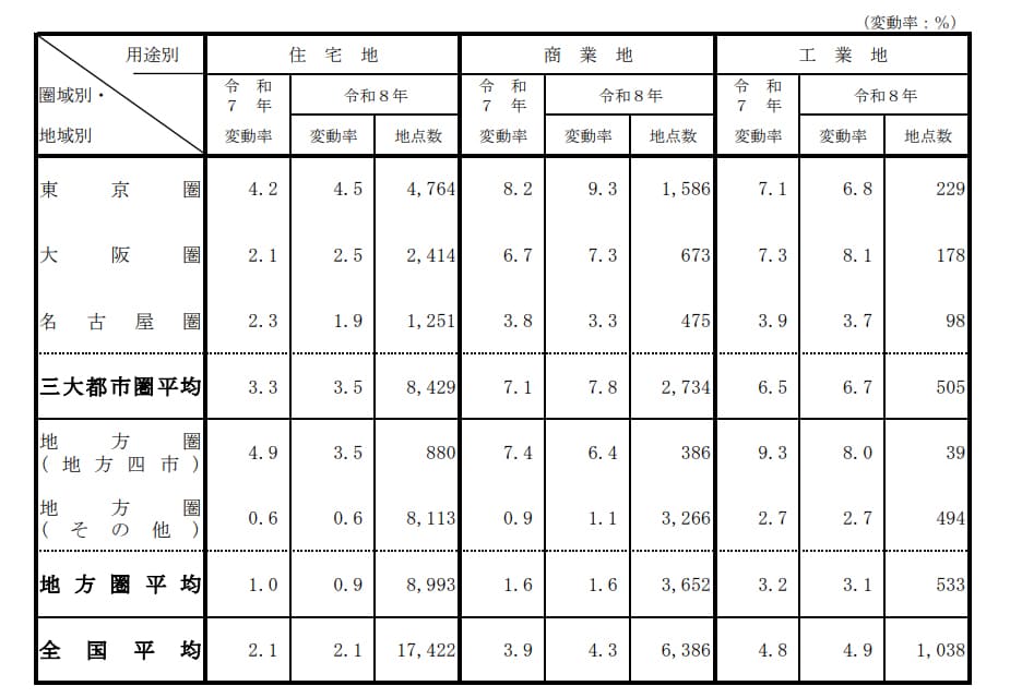 令和8年地価公示 第3表 圏域別・用途別対前年平均変動率