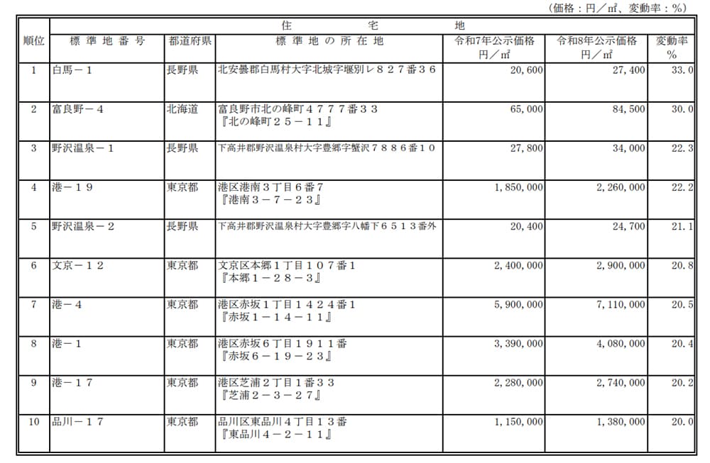 令和8年地価公示 (1)変動率上位順位表(全国)住宅地