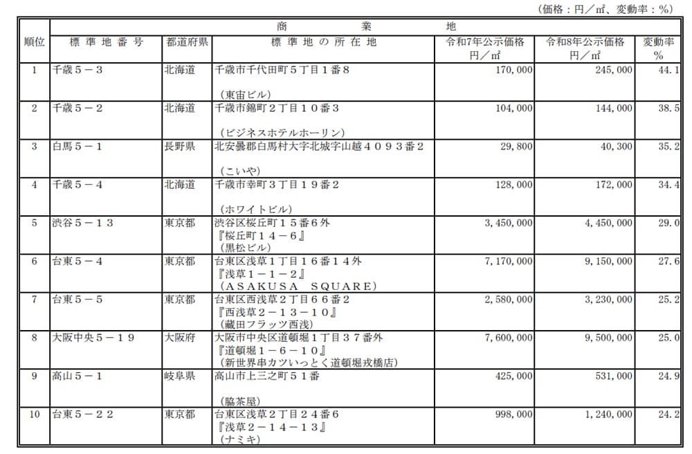 令和8年地価公示 (1)変動率上位順位表(全国)商業地
