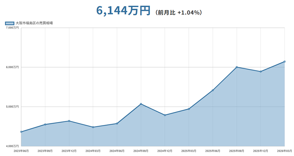 大阪市福島区(大阪府)マンションの売却価格相場