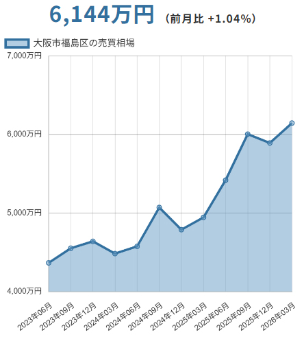 大阪市福島区(大阪府)マンションの売却価格相場