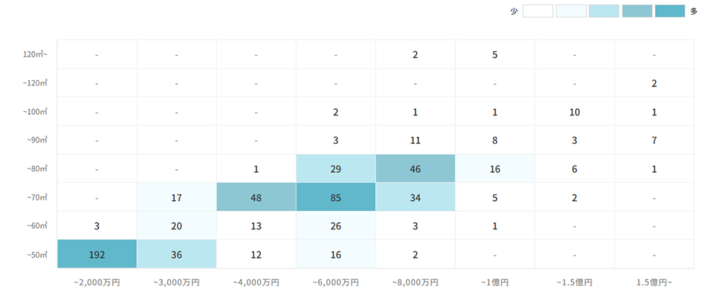 マンションの[専有面積]×[価格]で見る売却物件数