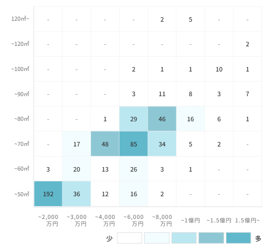 マンションの[専有面積]×[価格]で見る売却物件数