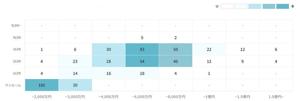 マンションの[専有面積]×[価格]で見る売却物件数