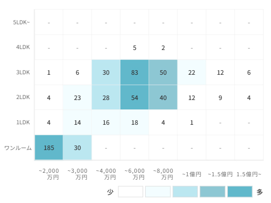マンションの[専有面積]×[価格]で見る売却物件数