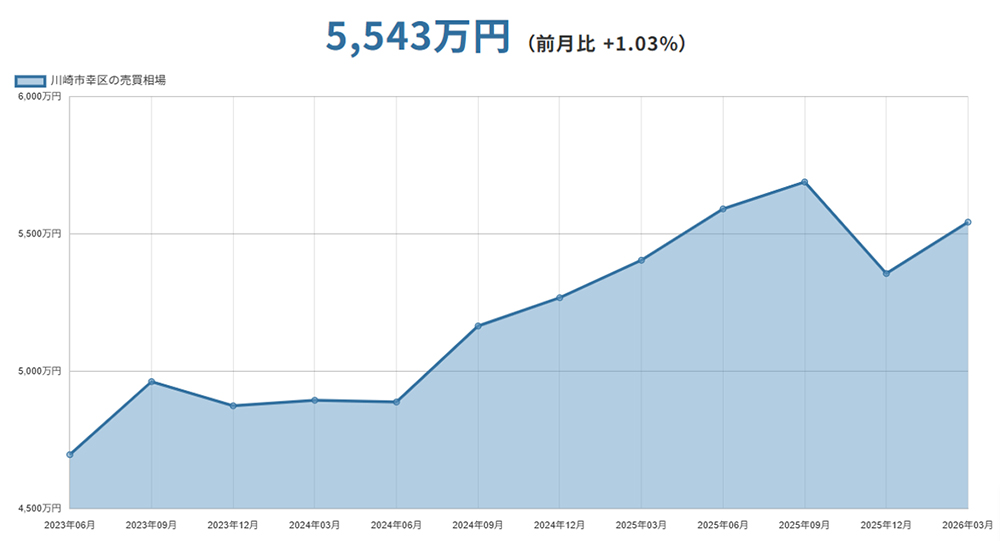 川崎市幸区（神奈川県）マンションの売却価格相場