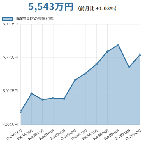 川崎市幸区（神奈川県）マンションの売却価格相場