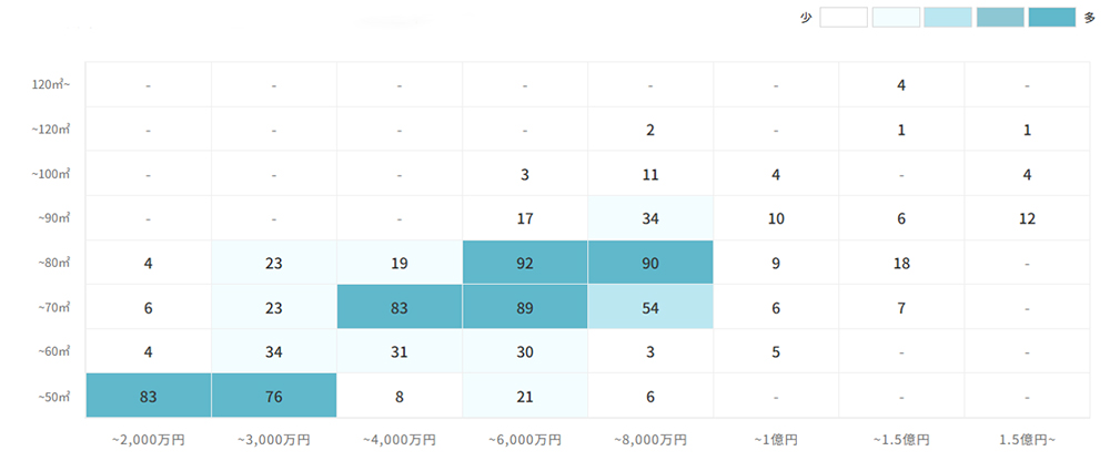 マンションの[専有面積]×[価格]で見る売却物件数