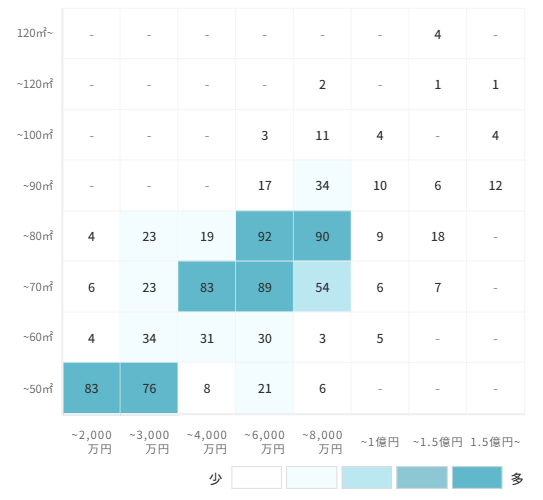 マンションの[専有面積]×[価格]で見る売却物件数