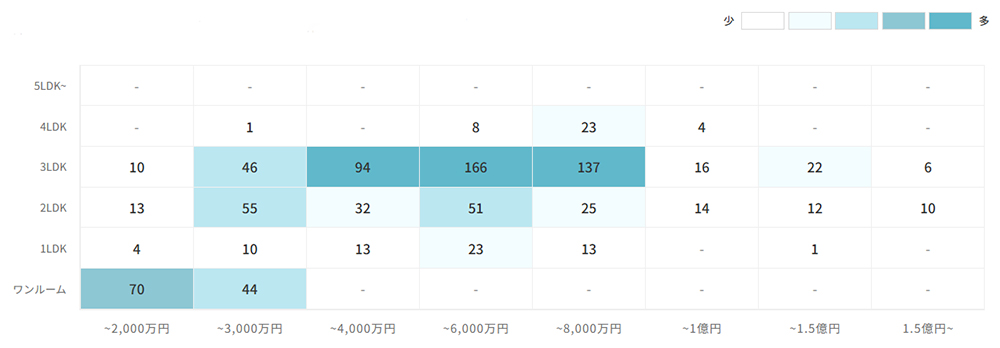 マンションの[専有面積]×[価格]で見る売却物件数