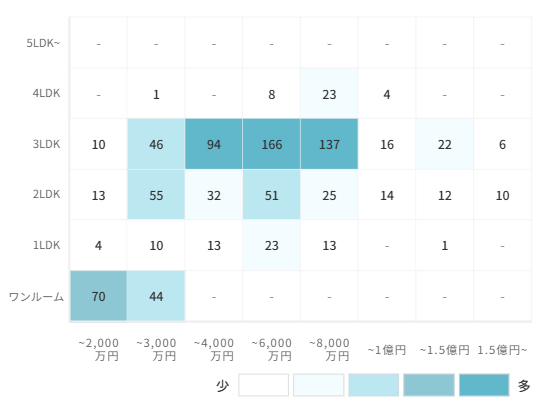 マンションの[専有面積]×[価格]で見る売却物件数