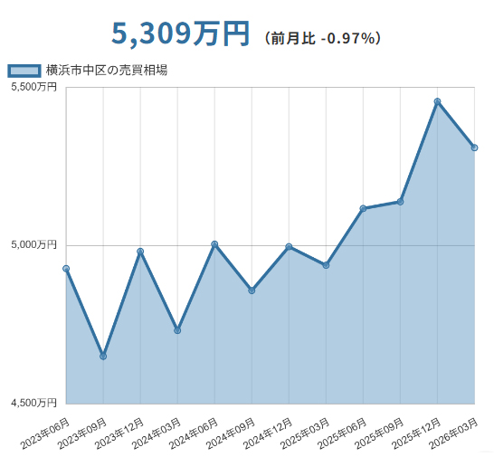 横浜市中区（神奈川県）マンションの売却価格相場