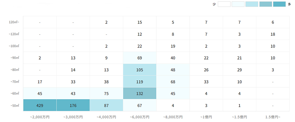 マンションの[専有面積]×[価格]で見る売却物件数