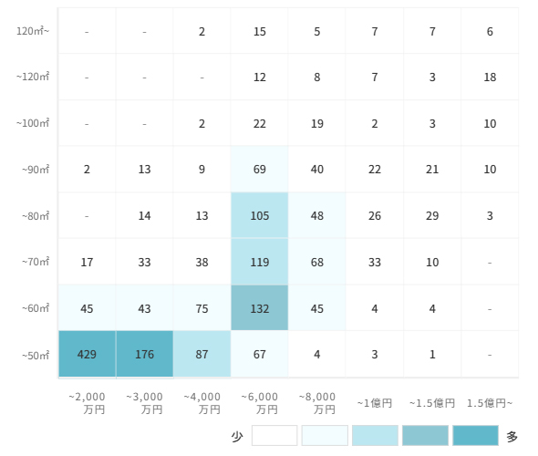 マンションの[専有面積]×[価格]で見る売却物件数