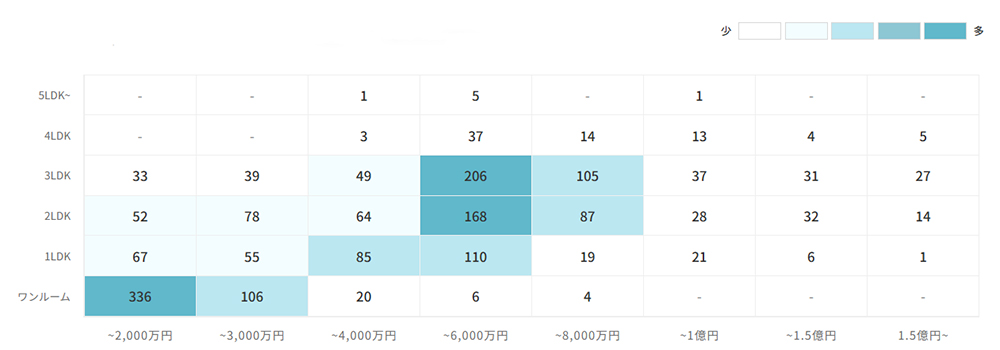 マンションの[専有面積]×[価格]で見る売却物件数