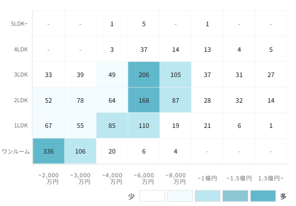 マンションの[専有面積]×[価格]で見る売却物件数