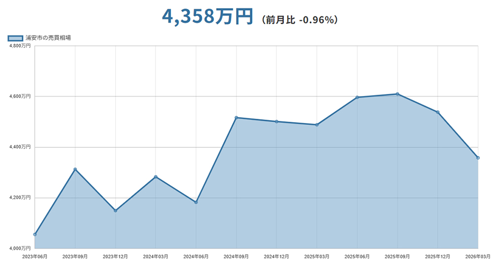 浦安市（千葉県）マンションの売却価格相場