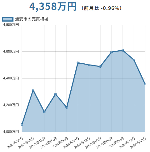浦安市（千葉県）マンションの売却価格相場